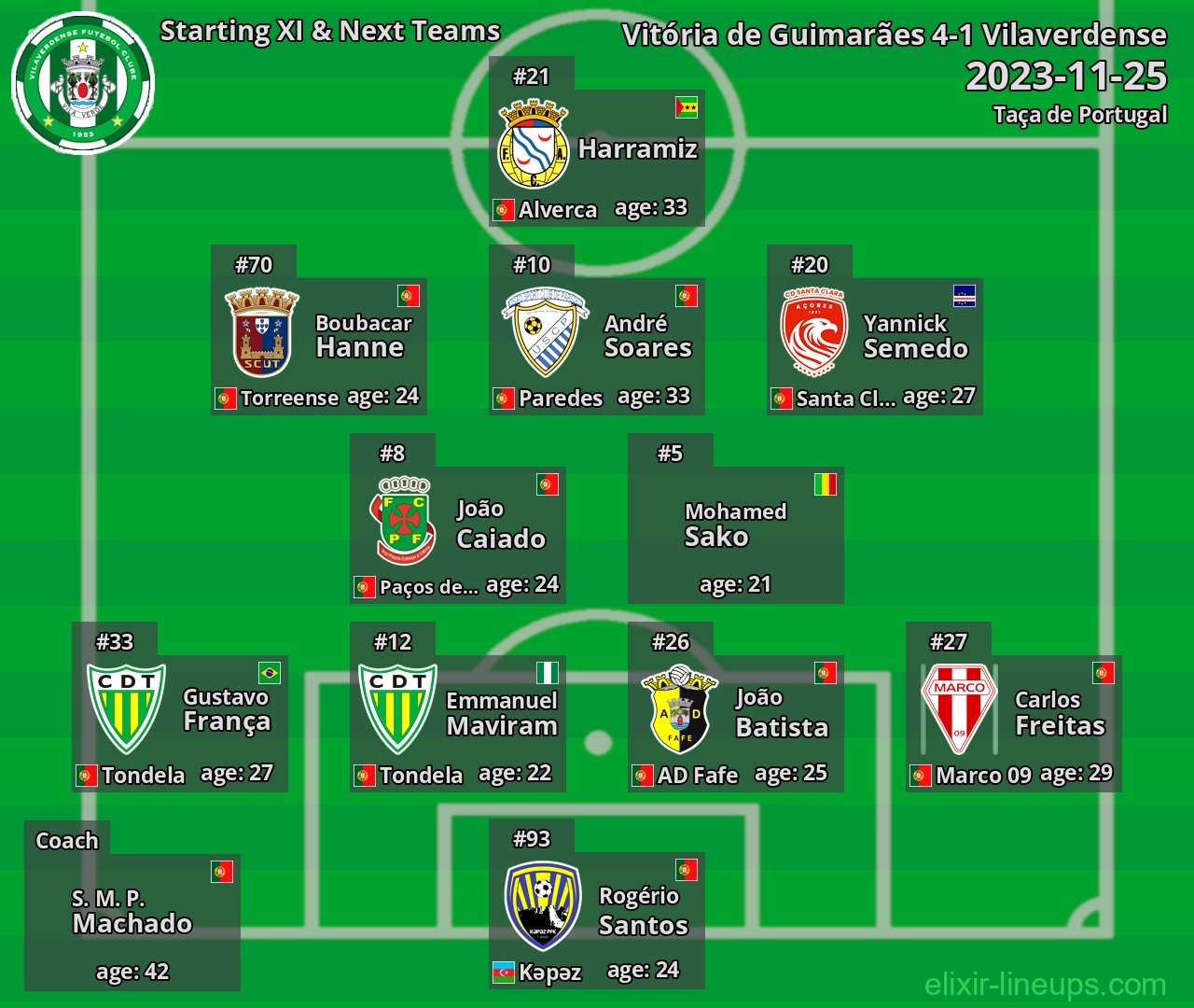 Vilaverdense Starting XI & Next Teams 2023-11-25