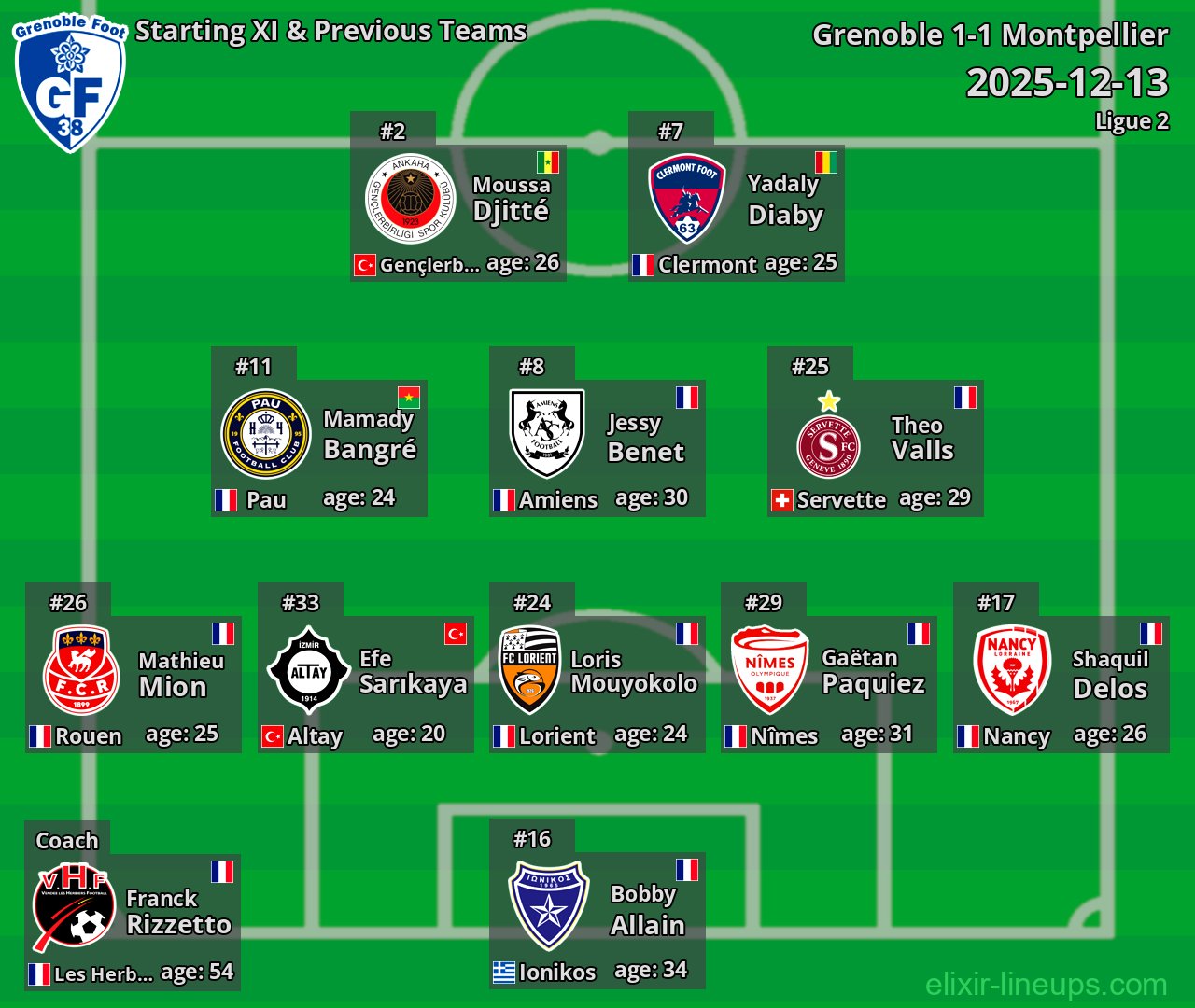 Grenoble Starting XI & Previous Teams 2025-12-13