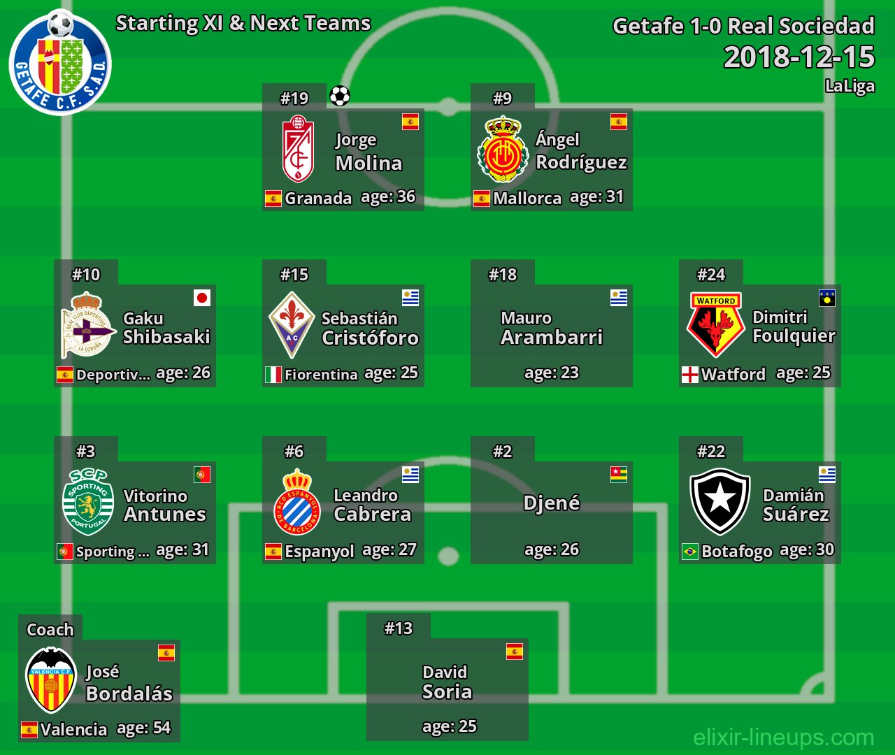 Getafe Starting XI & Next Teams 2018-12-15