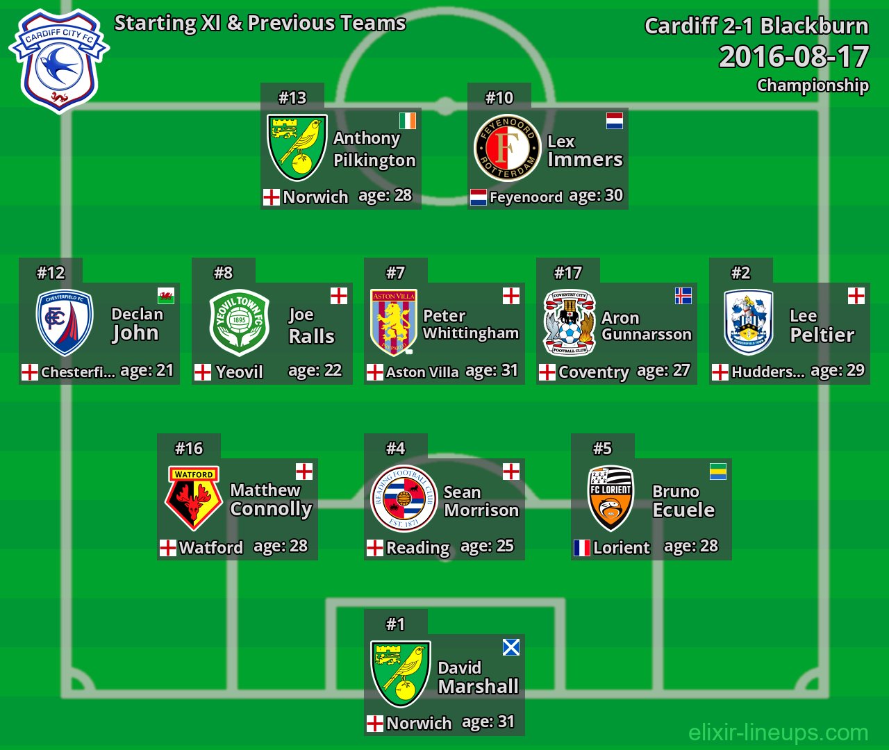 Cardiff Starting XI & Previous Teams 2016-08-17