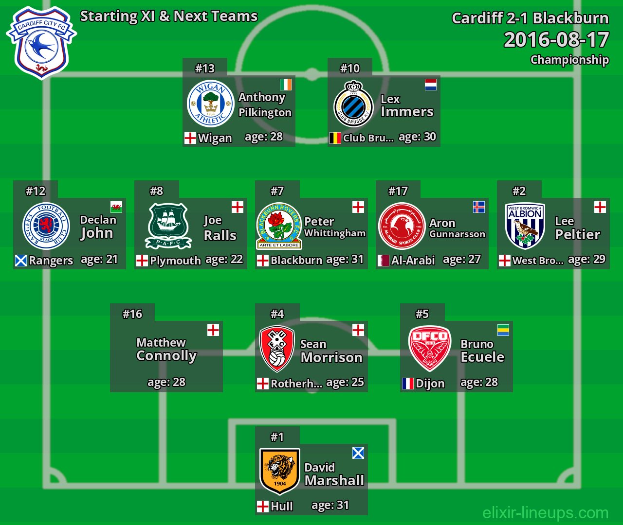 Cardiff Starting XI & Next Teams 2016-08-17