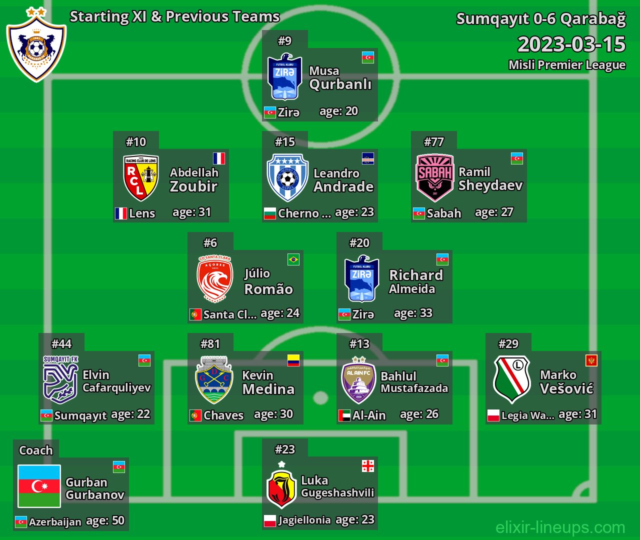 Qarabağ Starting XI & Previous Teams 2023-03-15