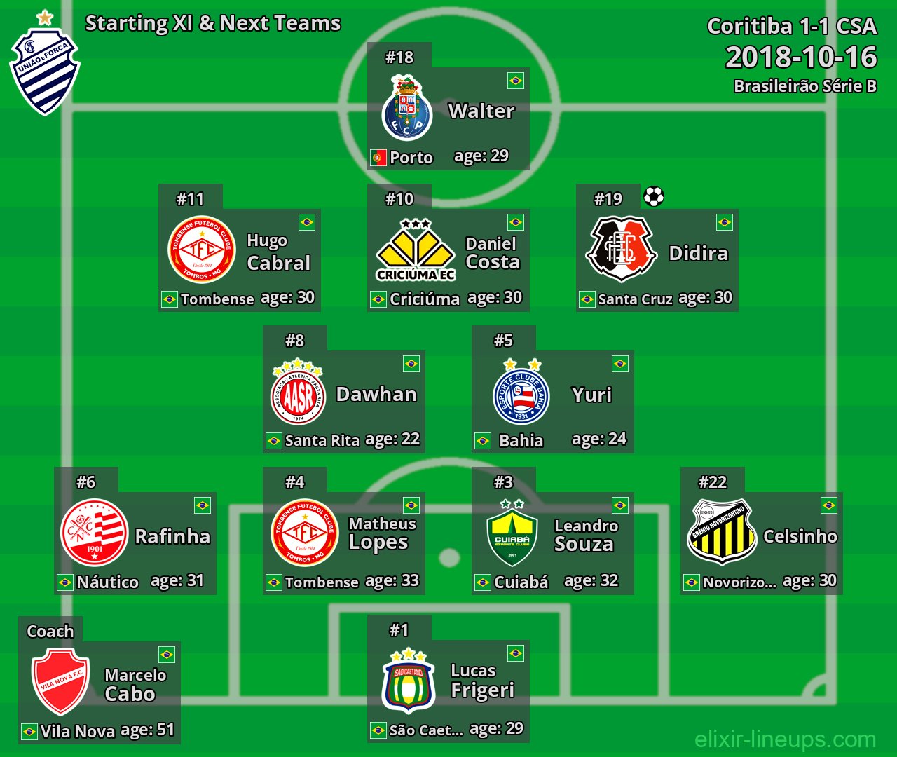 CSA Starting XI & Next Teams 2018-10-16
