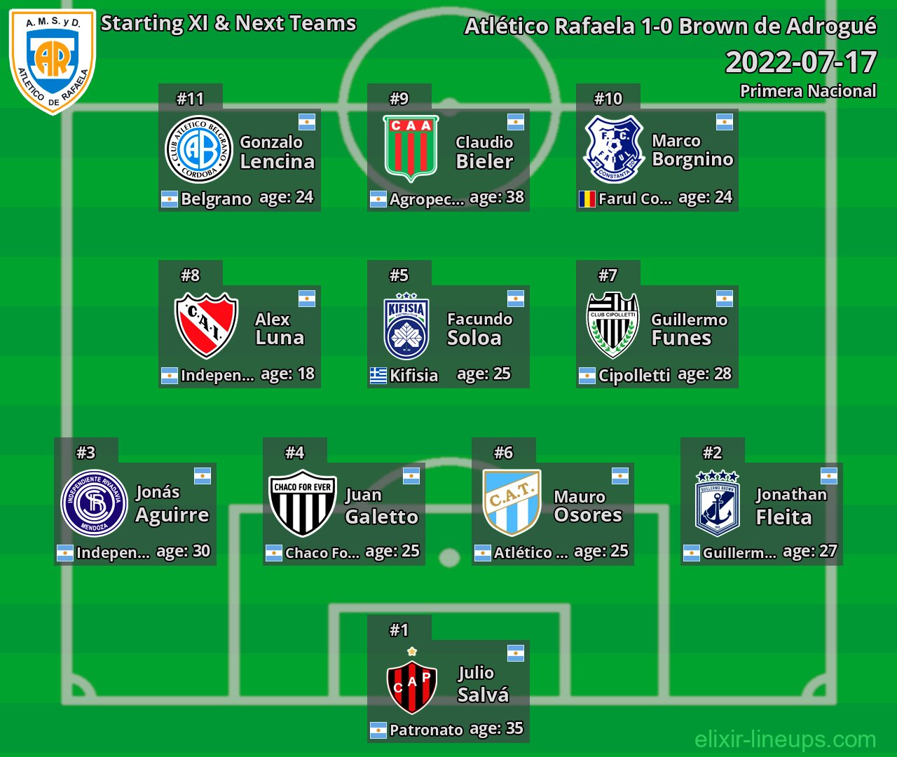 Atlético Rafaela Starting XI & Next Teams 2022-07-17