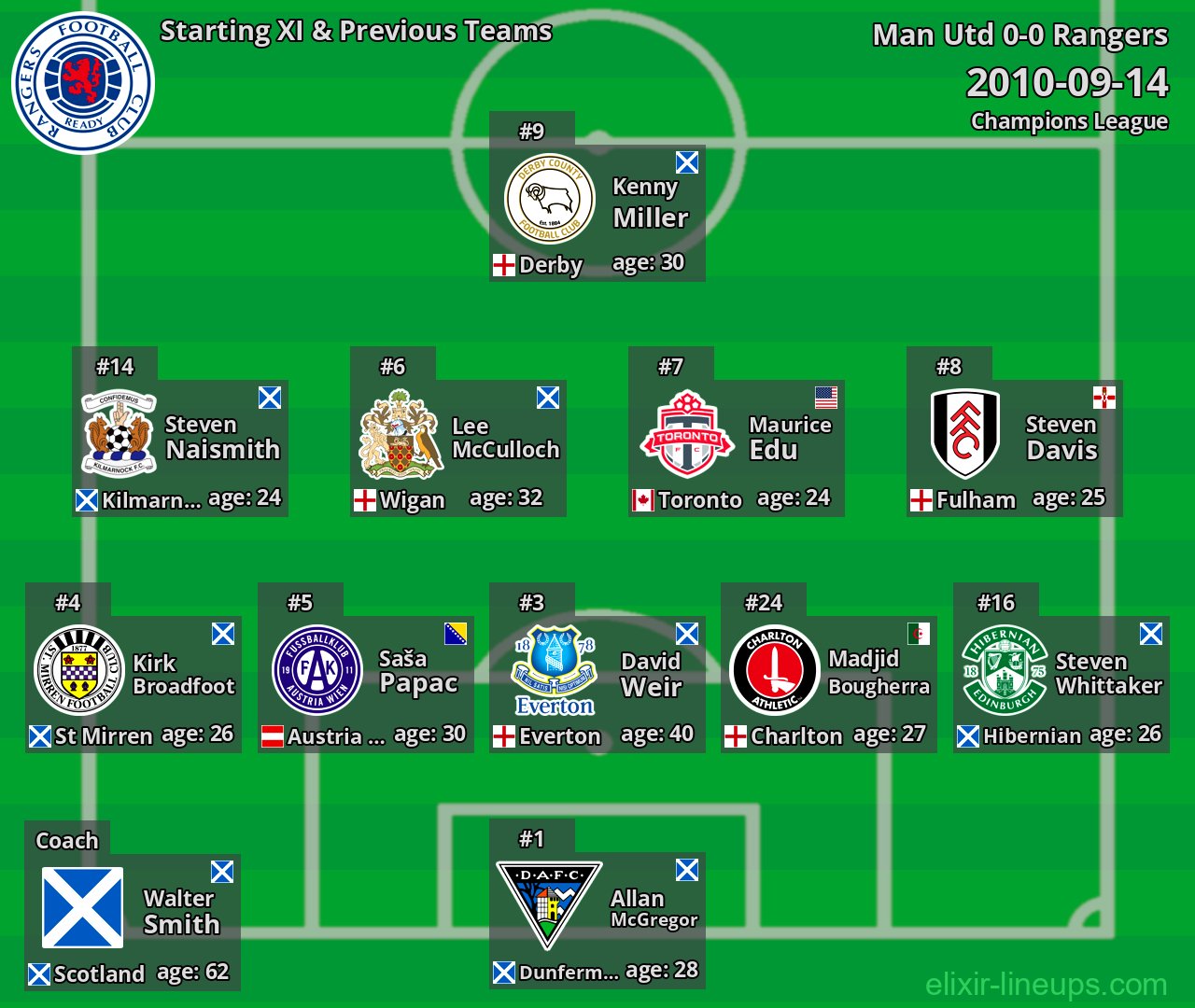 Rangers Starting XI & Previous Teams 2010-09-14