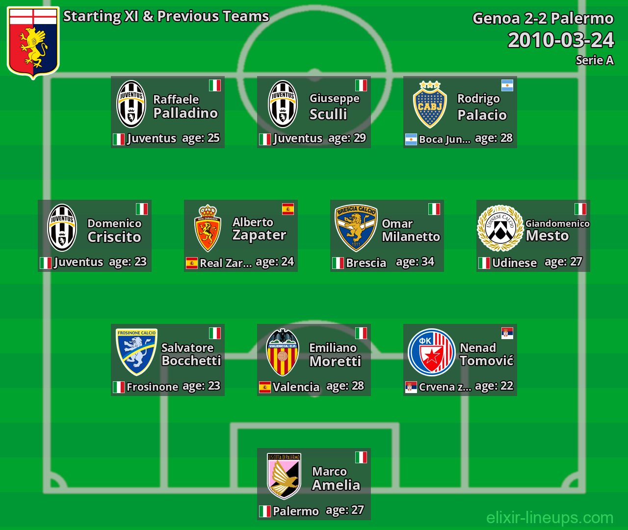 Genoa Starting XI & Previous Teams 2010-03-24