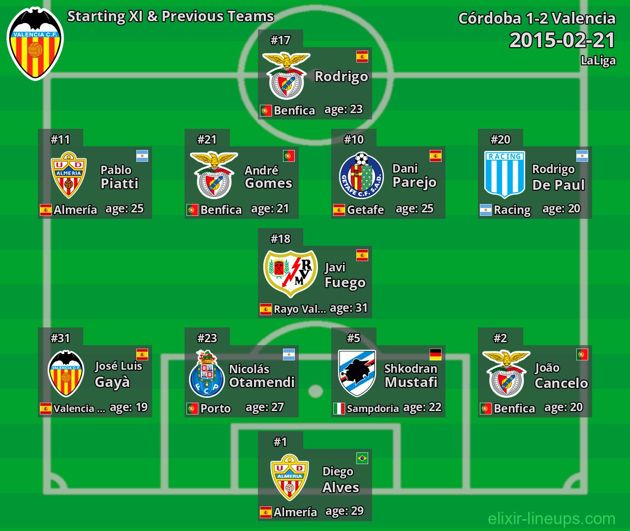 Valencia Starting XI & Previous Teams 2015-02-21