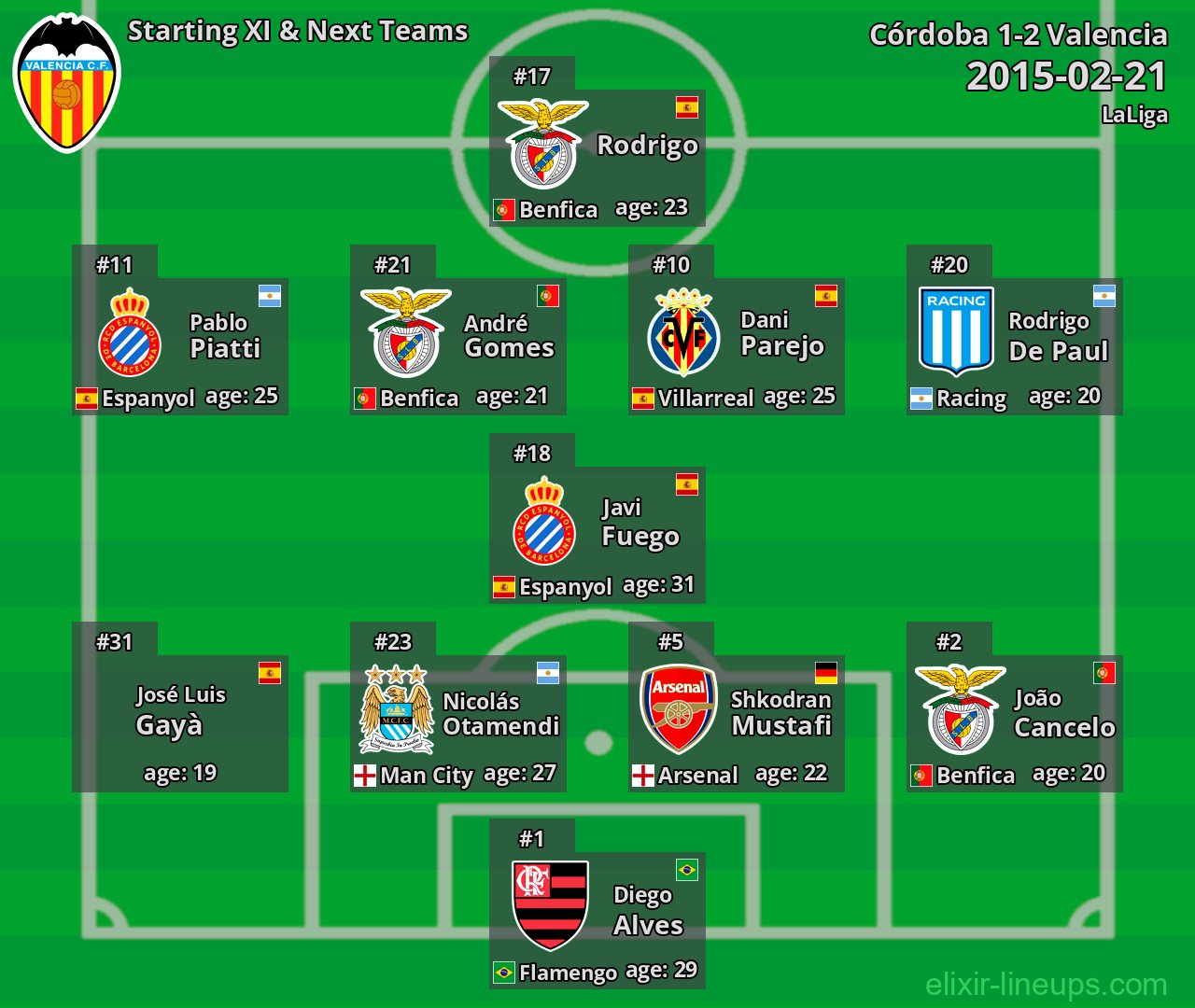 Valencia Starting XI & Next Teams 2015-02-21