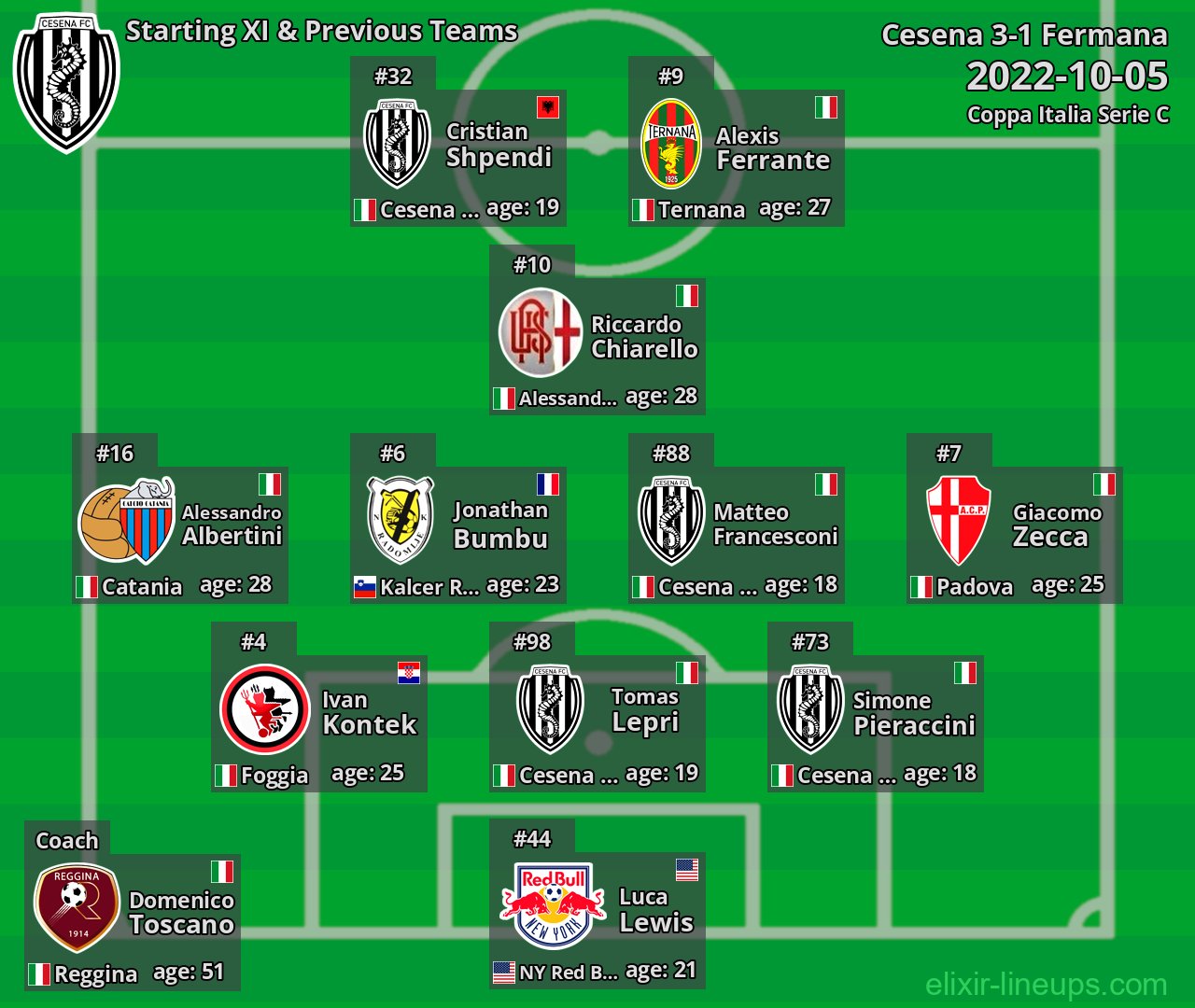 Cesena Starting XI & Previous Teams 2022-10-05