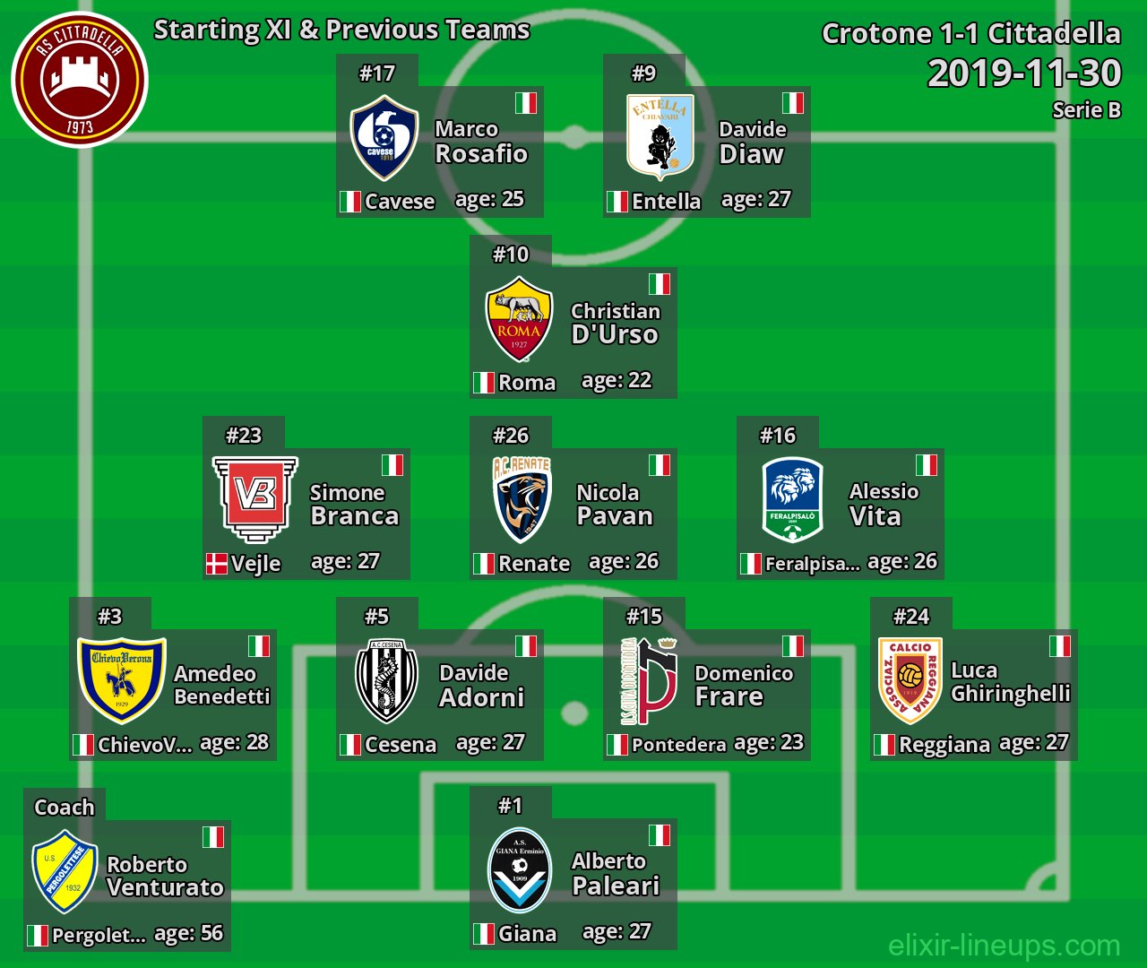 Cittadella Starting XI & Previous Teams 2019-11-30