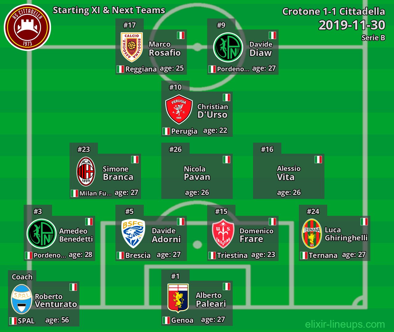Cittadella Starting XI & Next Teams 2019-11-30