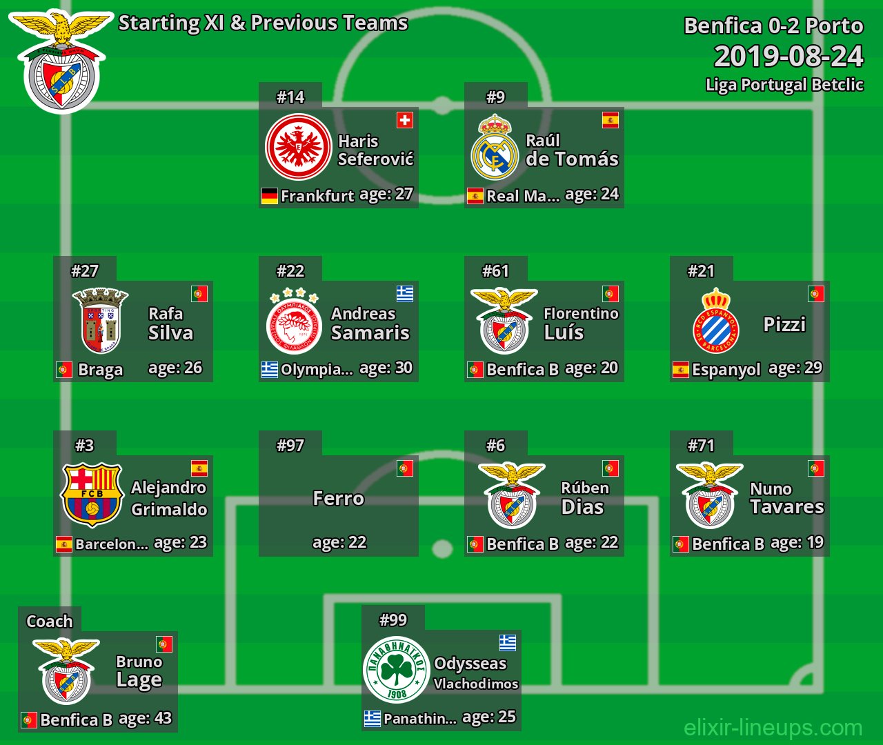 Benfica Starting XI & Previous Teams 2019-08-24