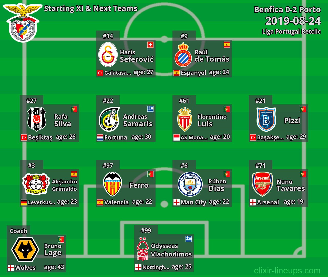 Benfica Starting XI & Next Teams 2019-08-24