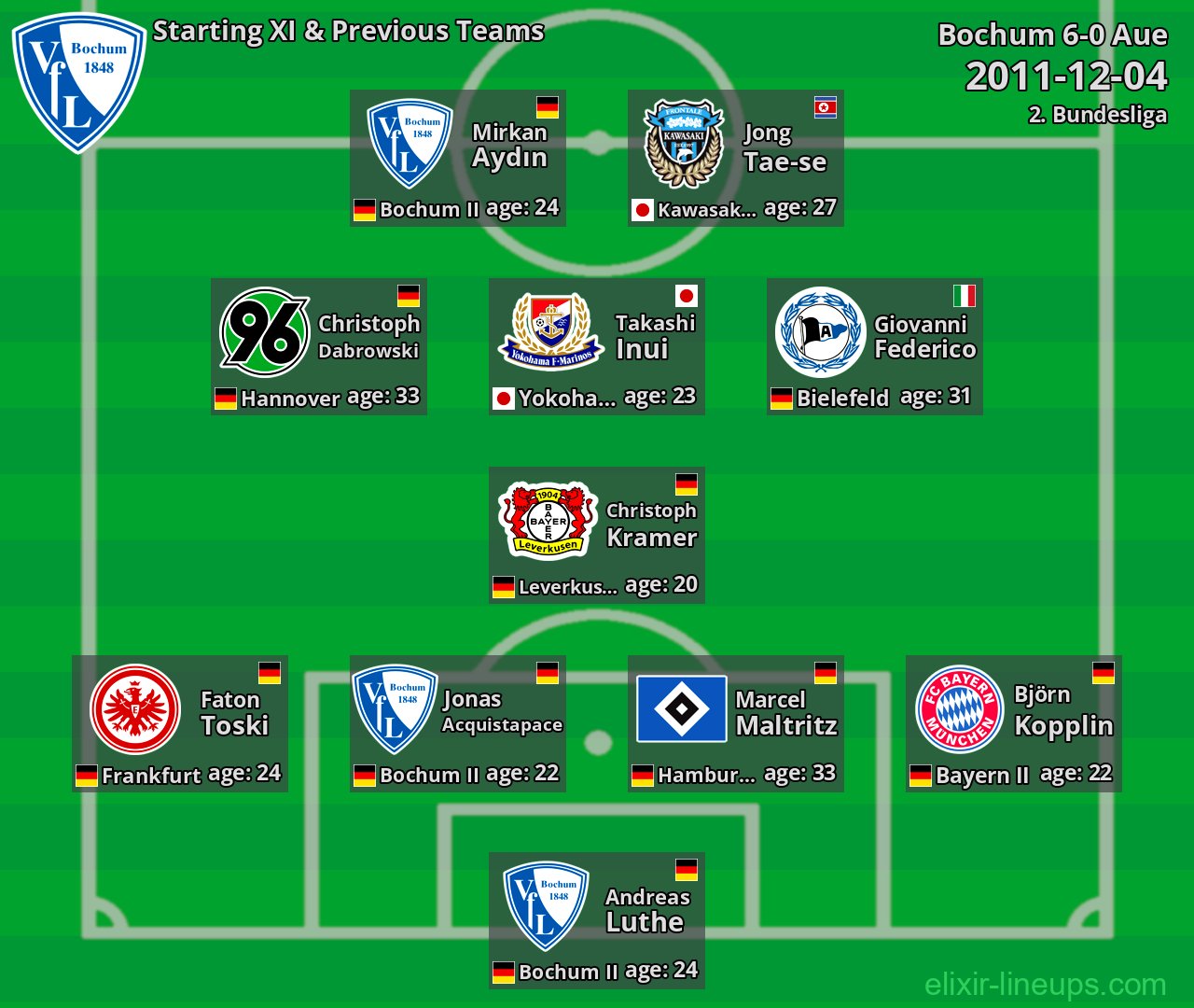 Bochum Starting XI & Previous Teams 2011-12-04