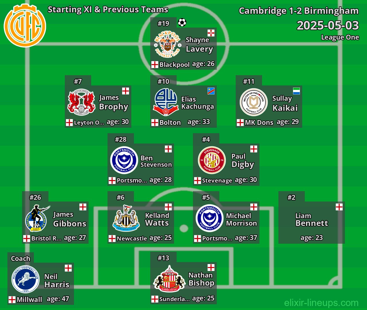 Cambridge Starting XI & Previous Teams 2025-05-03