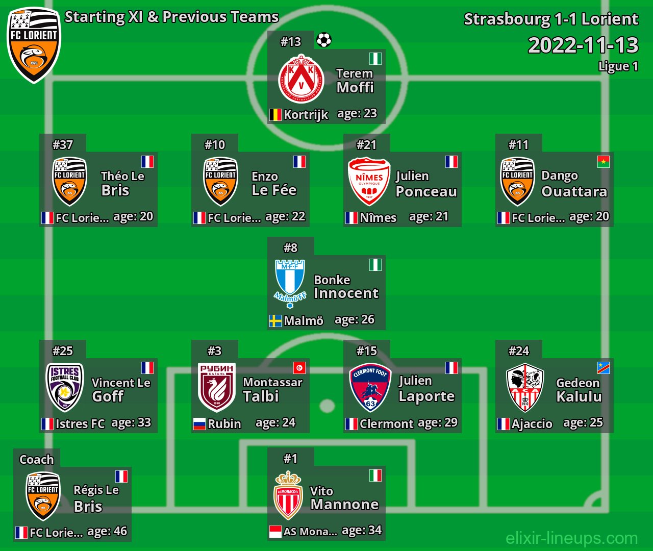 Lorient Starting XI & Previous Teams 2022-11-13