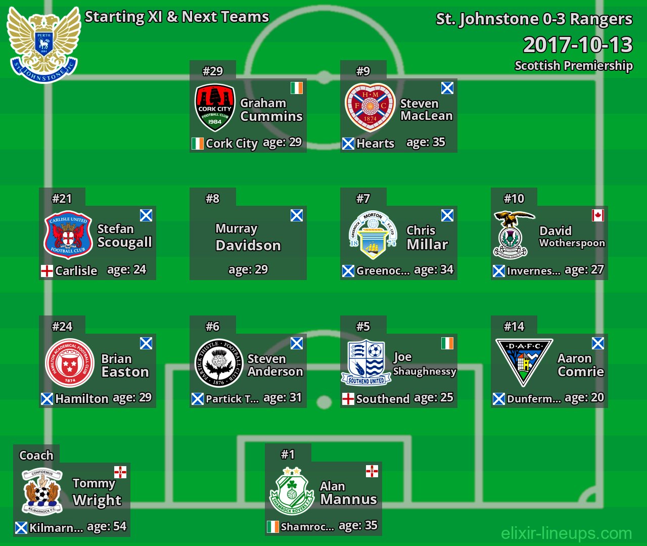 St. Johnstone Starting XI & Next Teams 2017-10-13