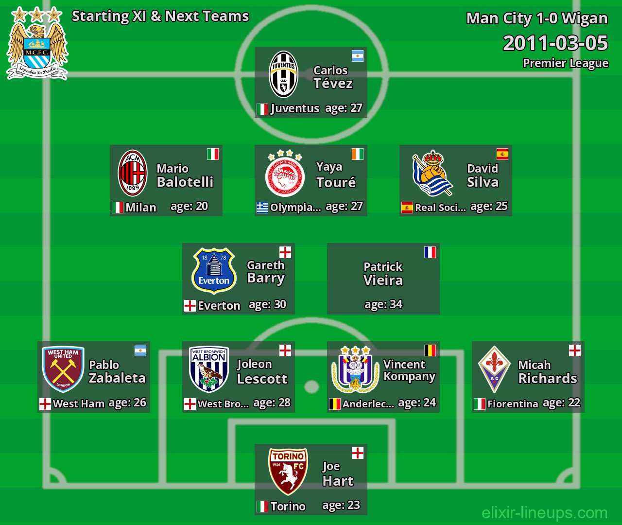 Man City Starting XI & Next Teams 2011-03-05