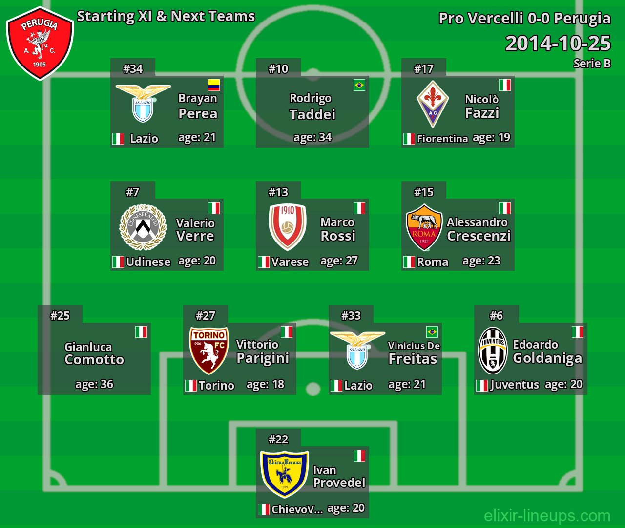 Perugia Starting XI & Next Teams 2014-10-25