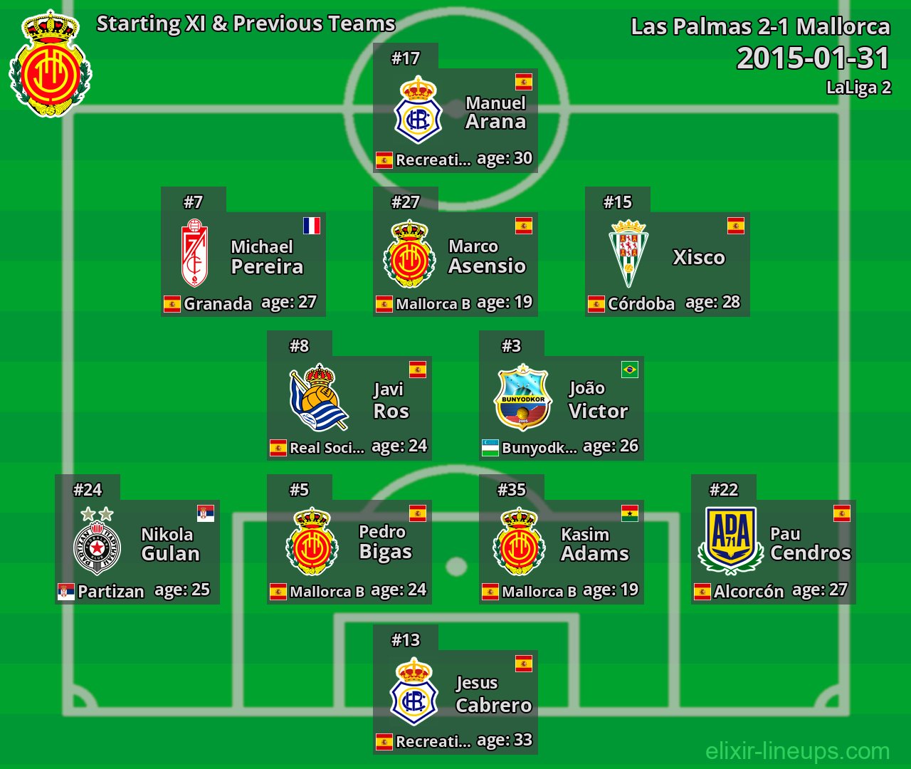 Mallorca Starting XI & Previous Teams 2015-01-31