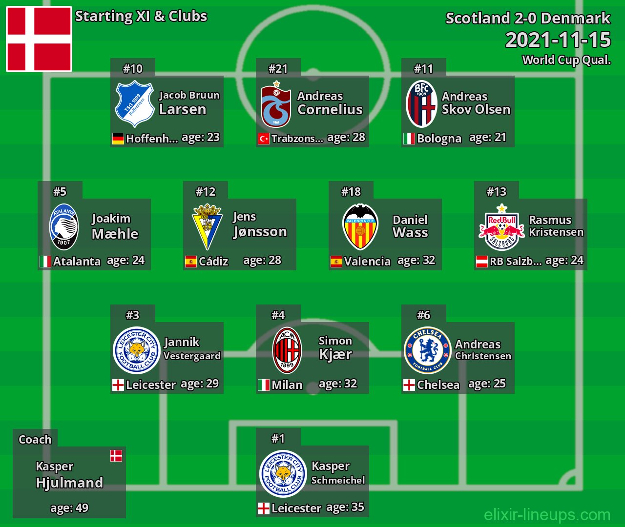 Denmark Starting XI 2021-11-15