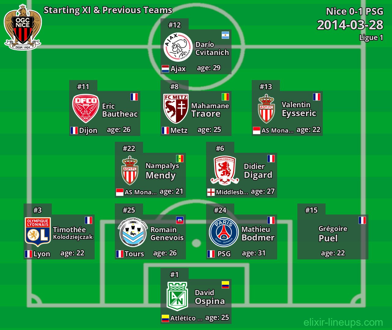 Nice Starting XI & Previous Teams 2014-03-28
