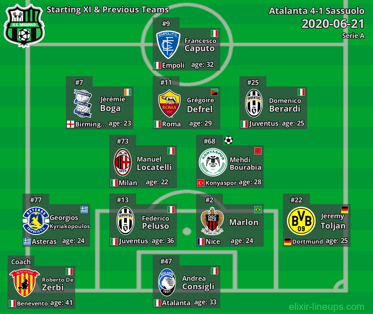Sassuolo Starting XI & Previous Teams 2020-06-21