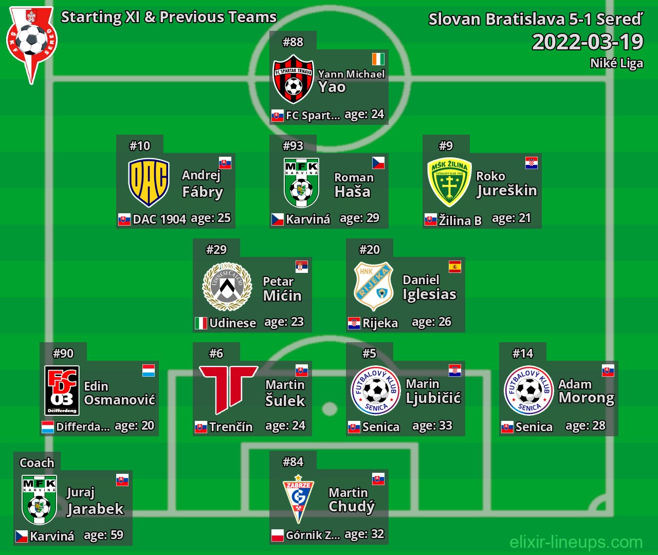 Sereď Starting XI & Previous Teams 2022-03-19