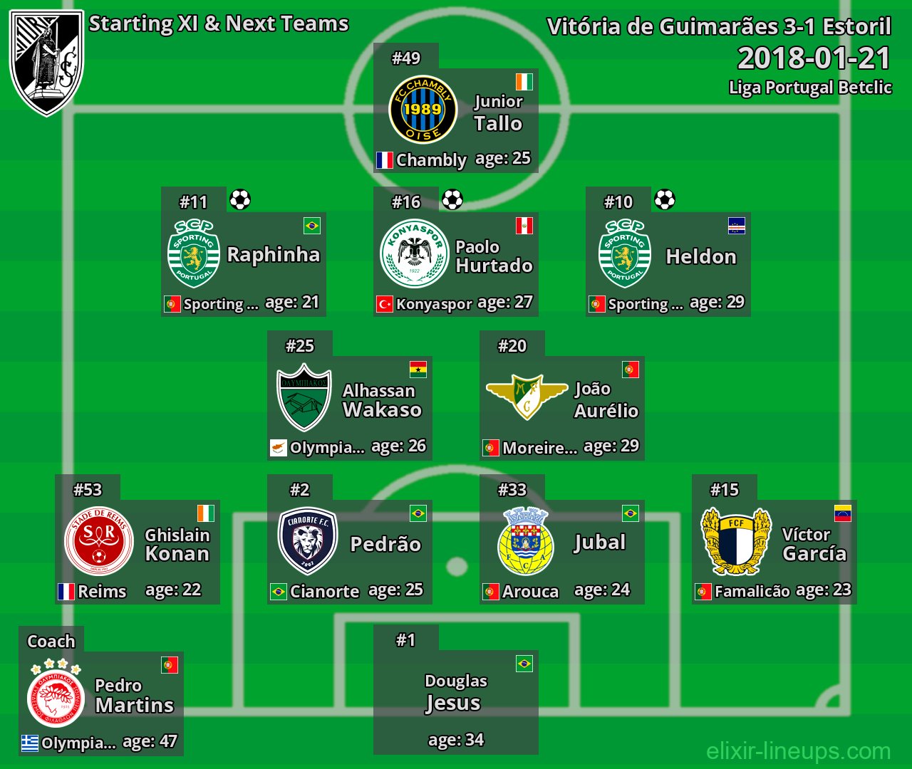Vitória de Guimarães Starting XI & Next Teams 2018-01-21