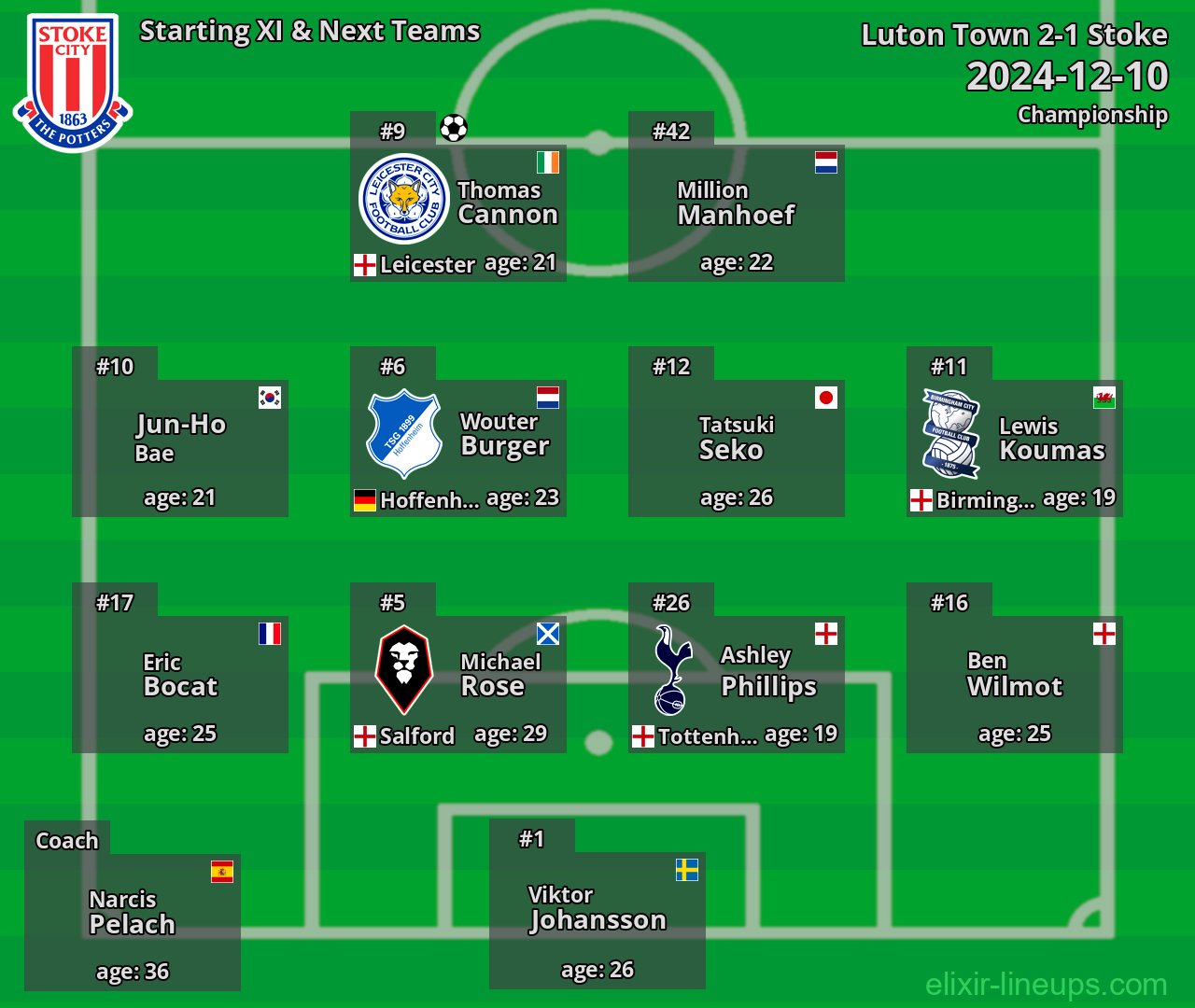 Stoke Starting XI & Next Teams 2024-12-10