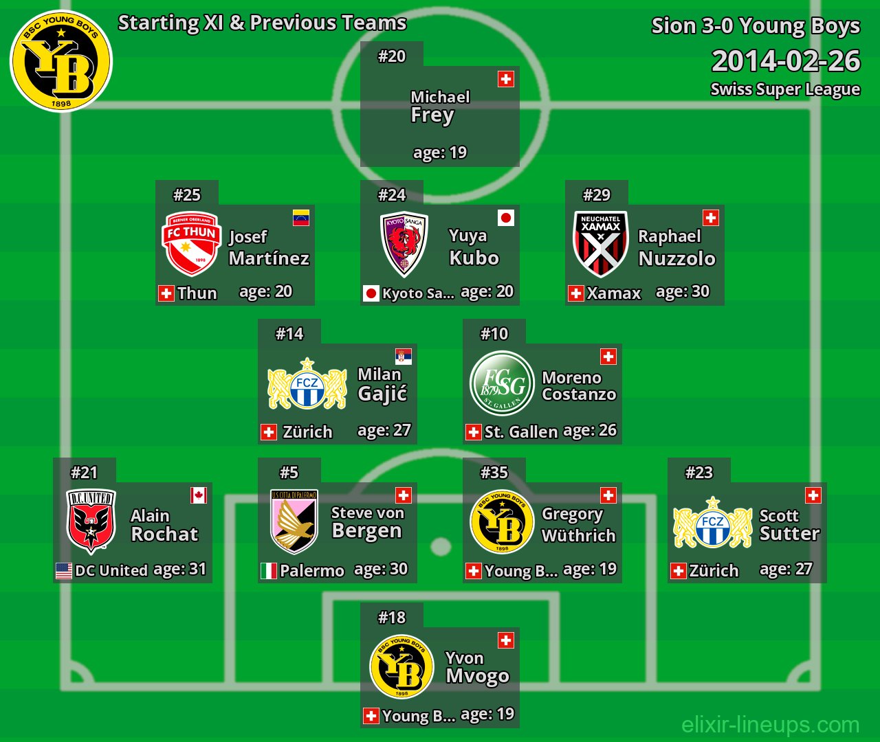 Young Boys Starting XI & Previous Teams 2014-02-26