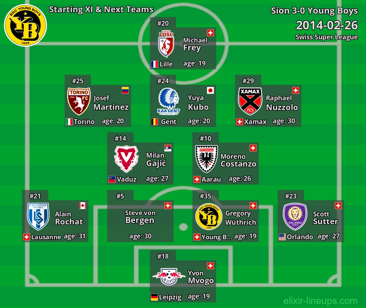 Young Boys Starting XI & Next Teams 2014-02-26