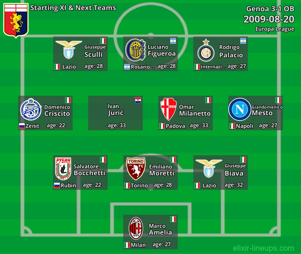 Genoa Starting XI & Next Teams 2009-08-20