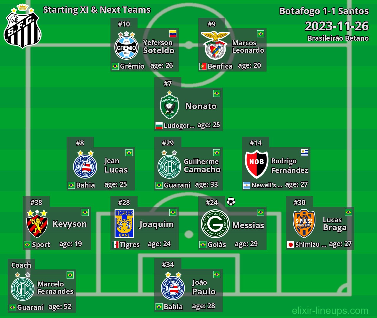 Santos Starting XI & Next Teams 2023-11-26