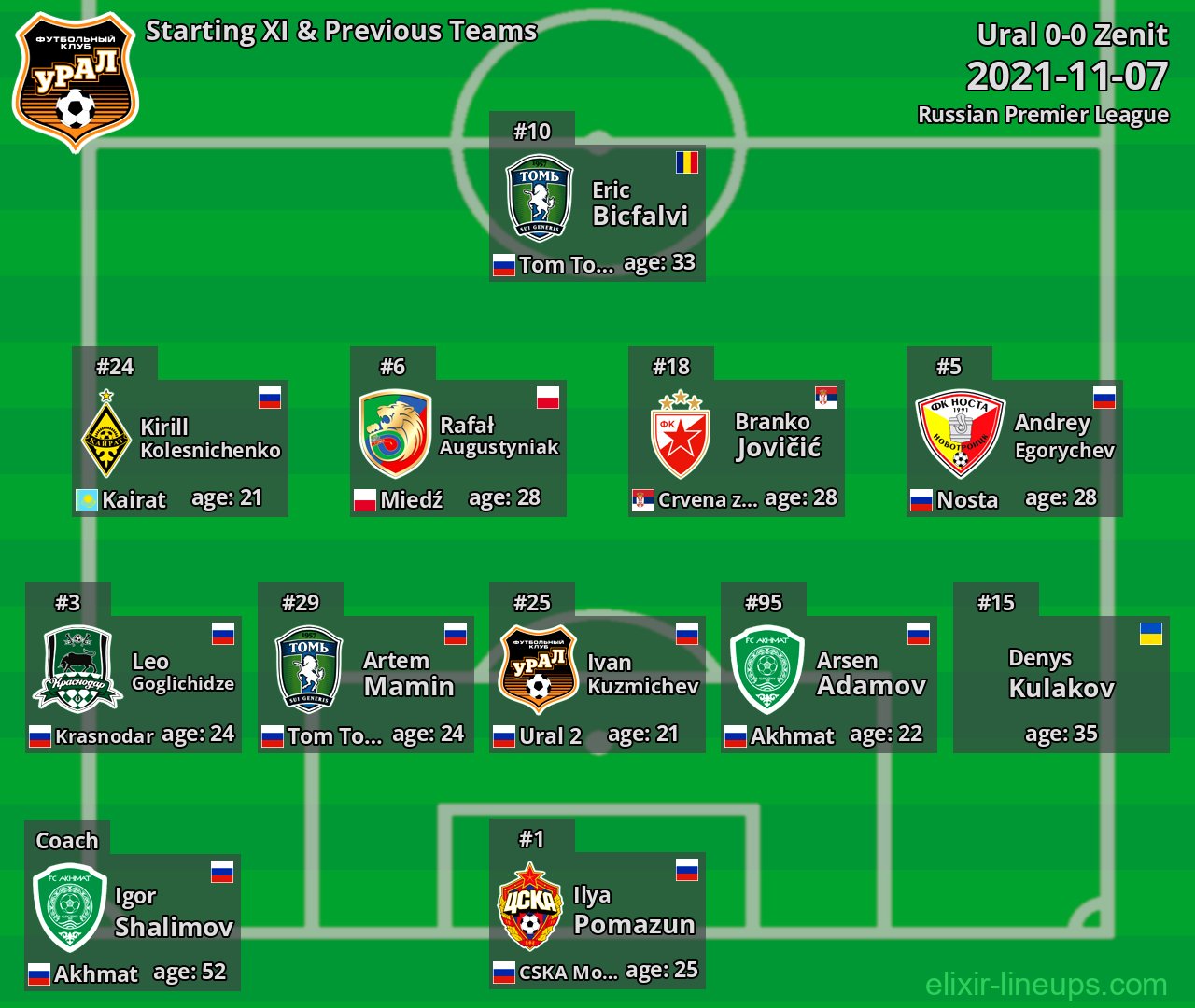 Ural Starting XI & Previous Teams 2021-11-07