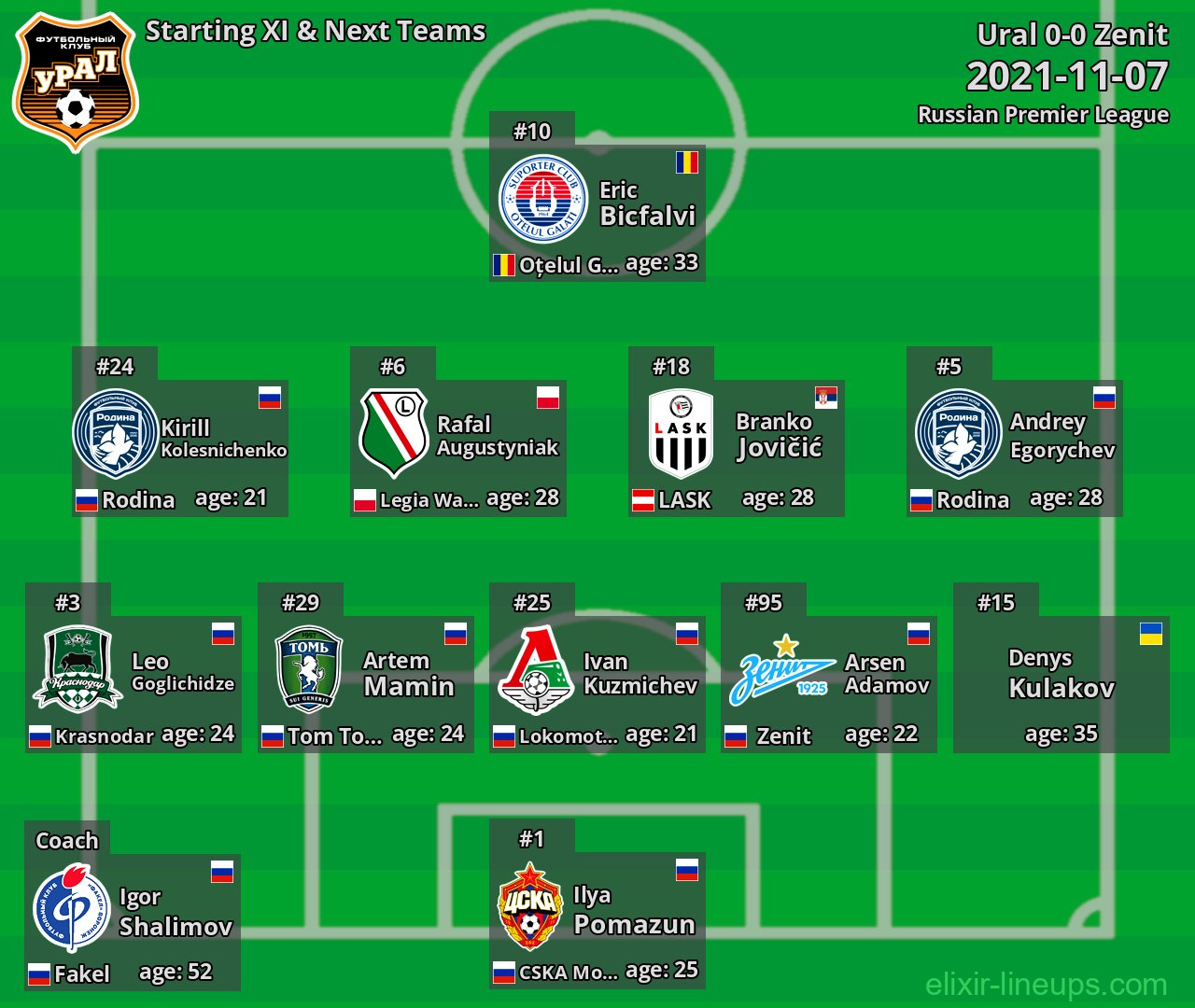 Ural Starting XI & Next Teams 2021-11-07