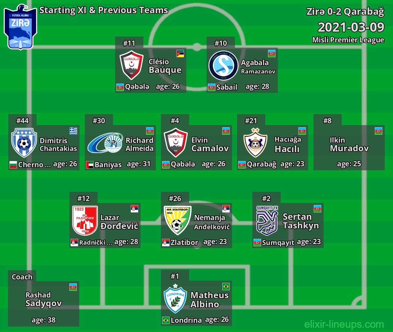 Zirə Starting XI & Previous Teams 2021-03-09