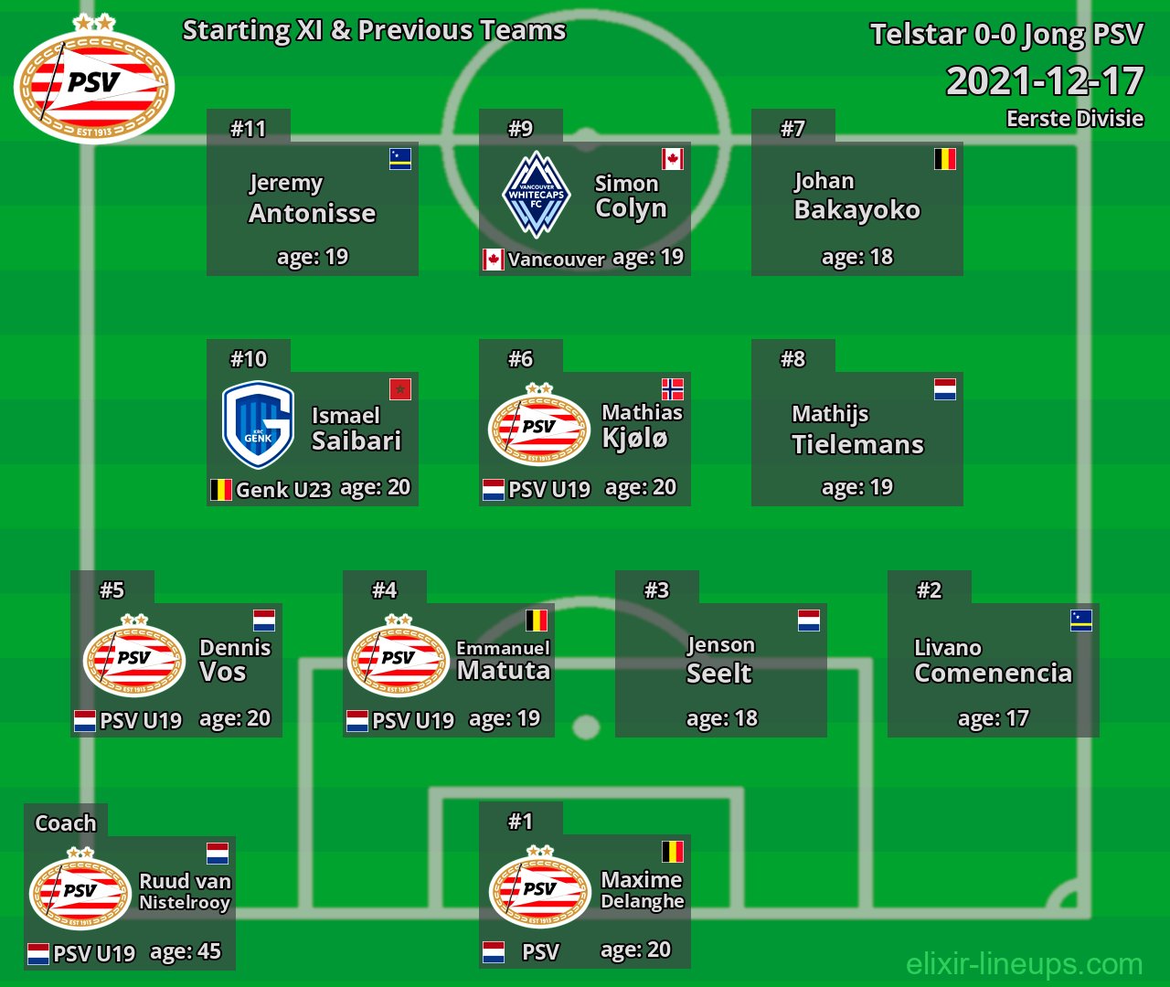 Jong PSV Starting XI & Previous Teams 2021-12-17