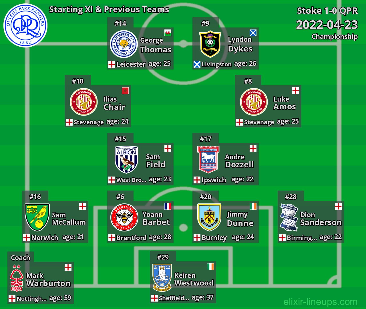 QPR Starting XI & Previous Teams 2022-04-23