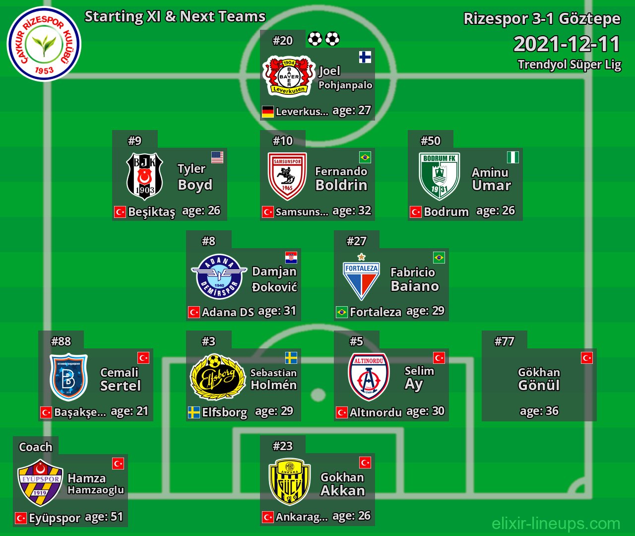 Rizespor Starting XI & Next Teams 2021-12-11