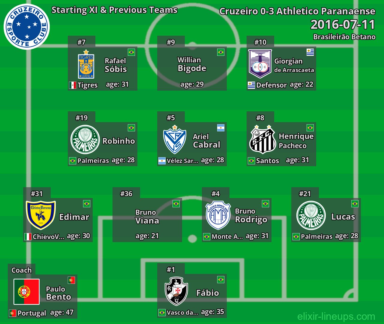 Cruzeiro Starting XI & Previous Teams 2016-07-11