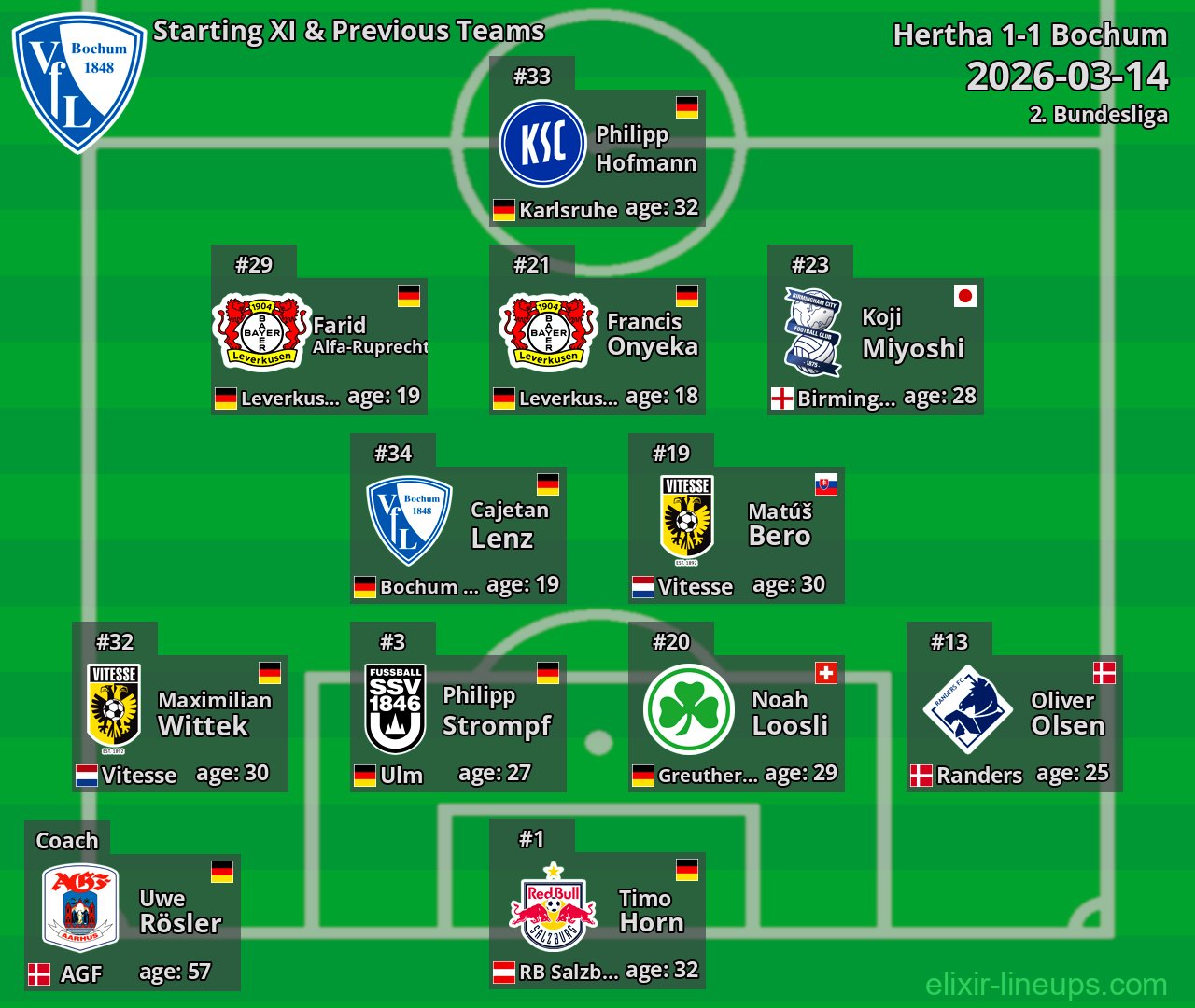 Bochum Starting XI & Previous Teams 2026-03-14