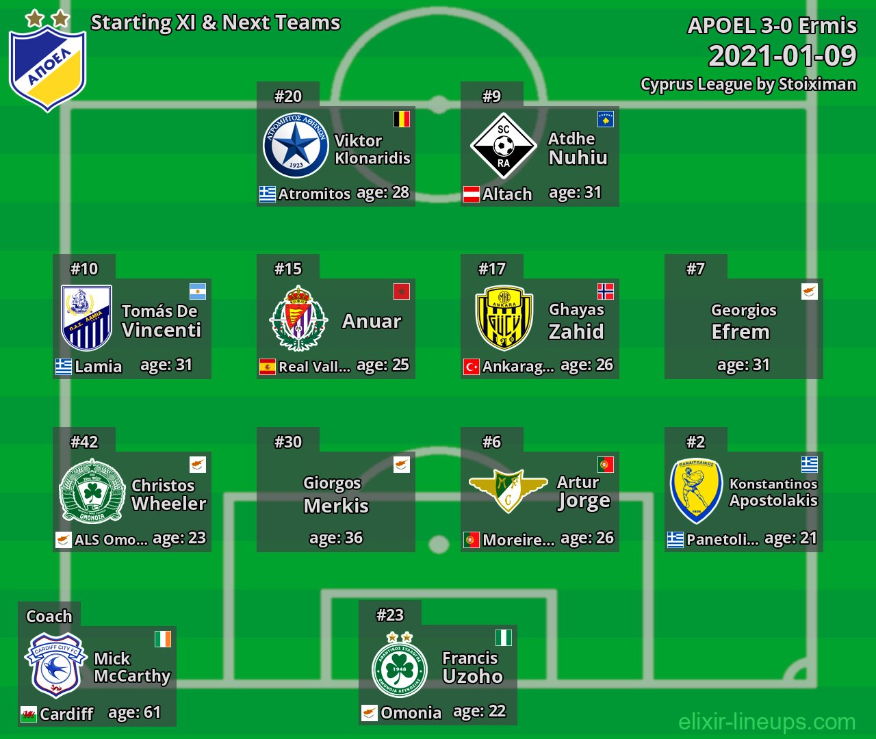 APOEL Starting XI & Next Teams 2021-01-09