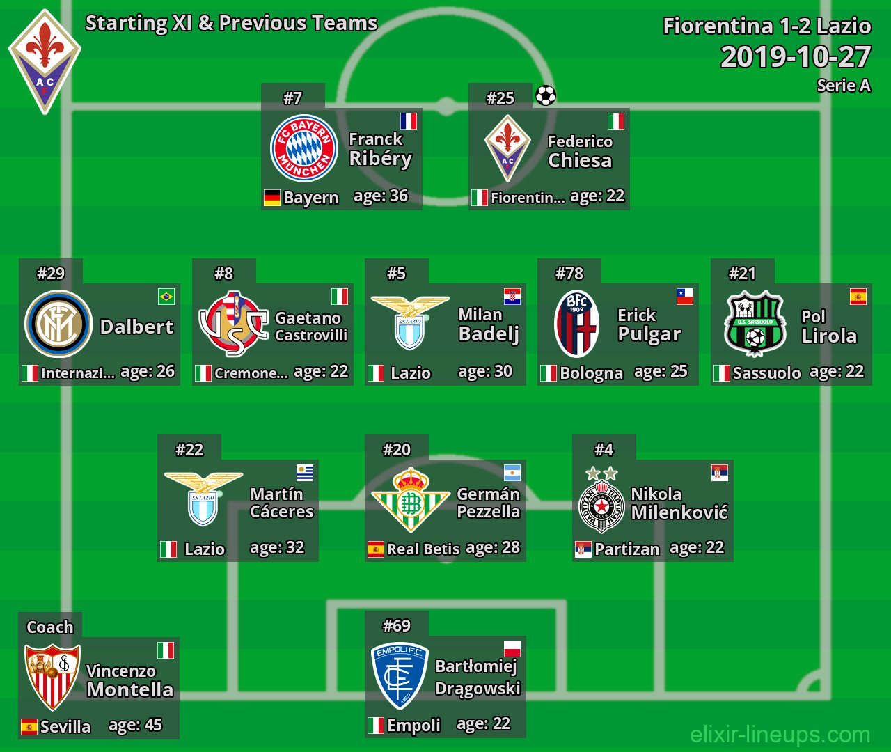 Fiorentina Starting XI & Previous Teams 2019-10-27