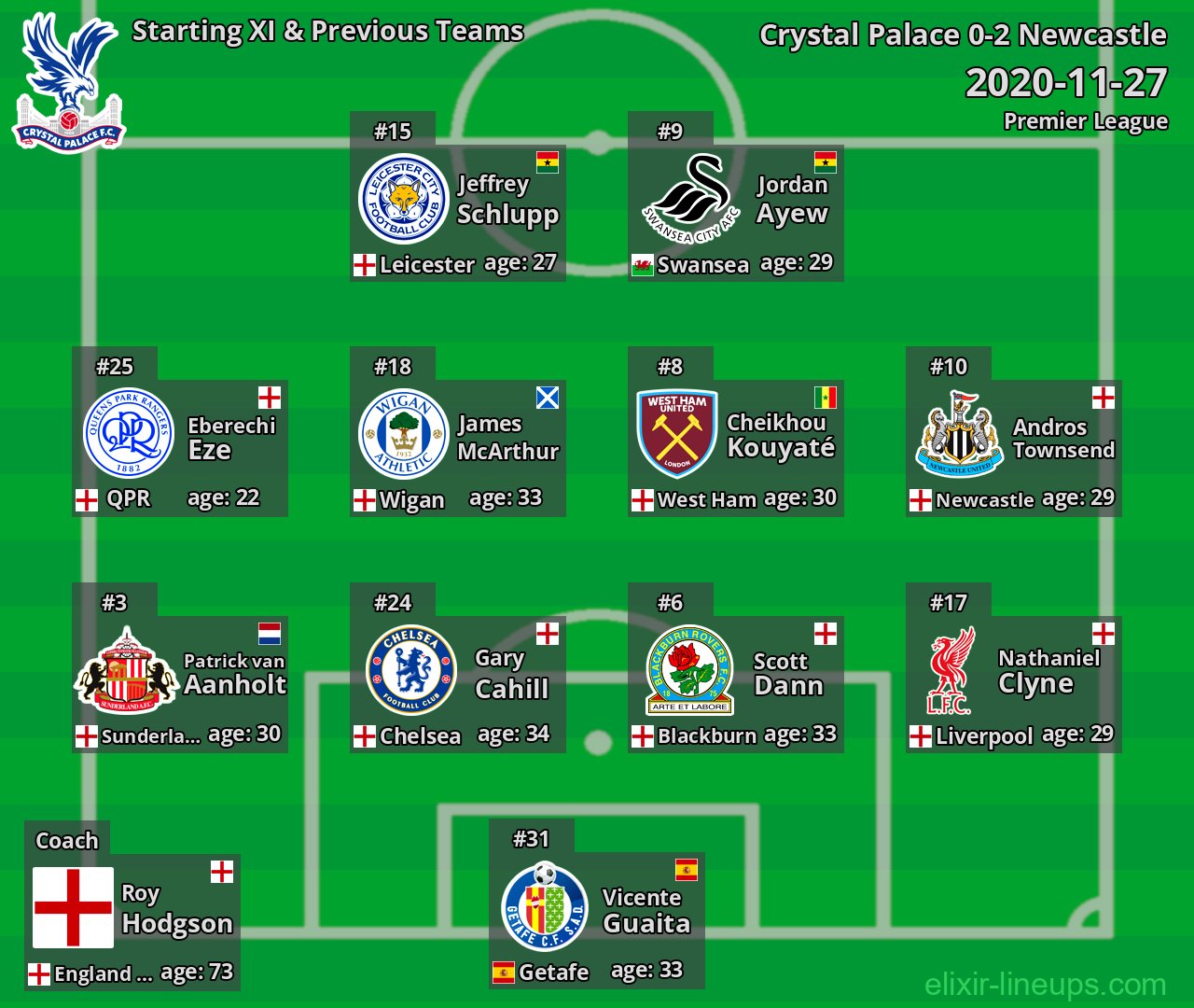 Crystal Palace Starting XI & Previous Teams 2020-11-27