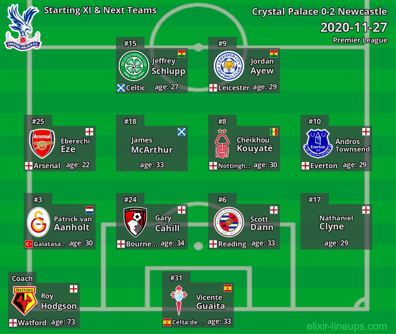 Crystal Palace Starting XI & Next Teams 2020-11-27