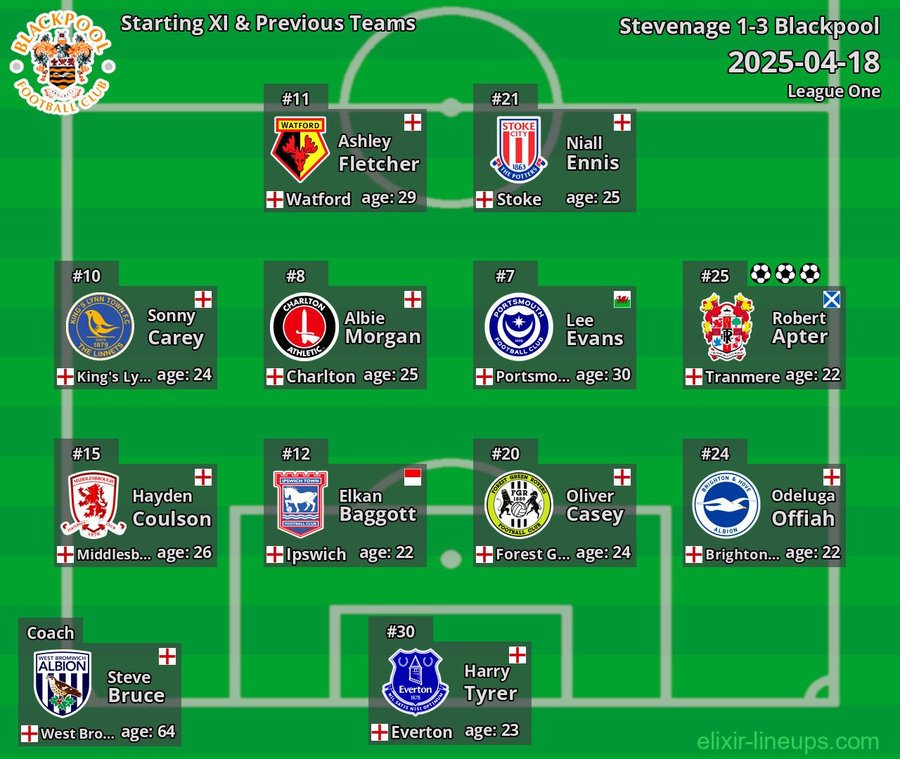 Blackpool Starting XI & Previous Teams 2025-04-18