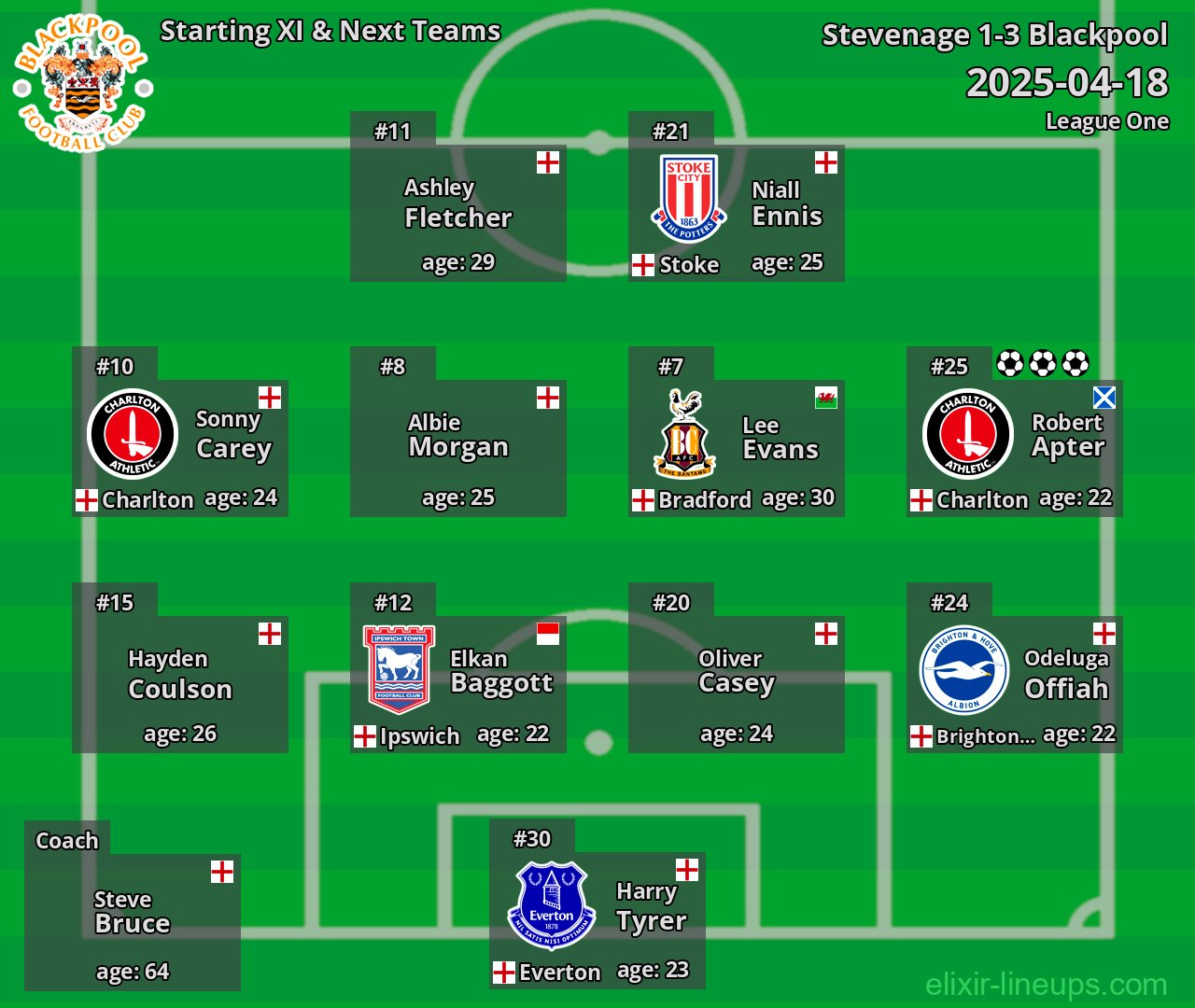 Blackpool Starting XI & Next Teams 2025-04-18