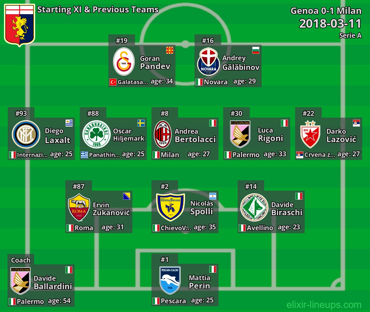 Genoa Starting XI & Previous Teams 2018-03-11