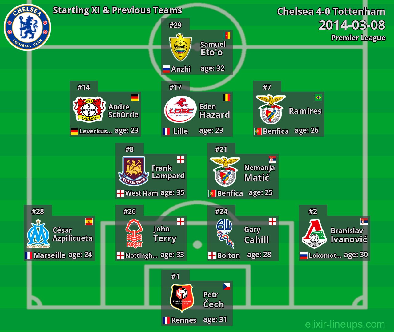 Chelsea Starting XI & Previous Teams 2014-03-08